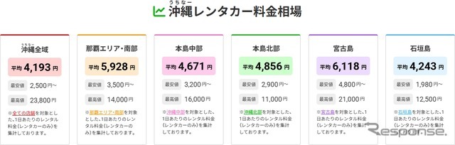 沖縄レンタカー専門予約サイト「ちゅらベル」