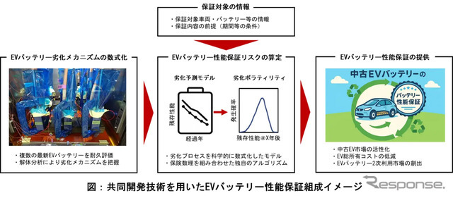 EVバッテリー性能保証の組成イメージ