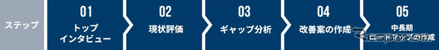 支援範囲とステップ（例）