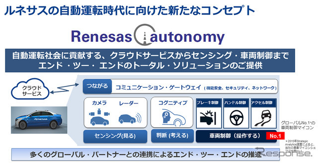 Renesas autonomy