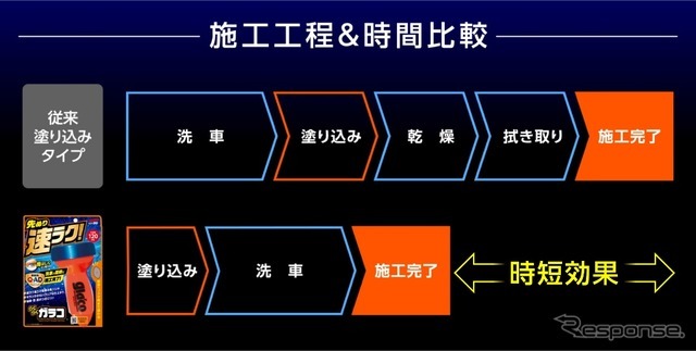 先に塗って洗うだけ。タイパに優れた新時代ガラコ