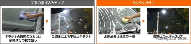 洗って仕上げるから、不快なギラツキ解消でいつでも視界クリア