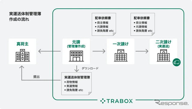 トラック新法対応項目