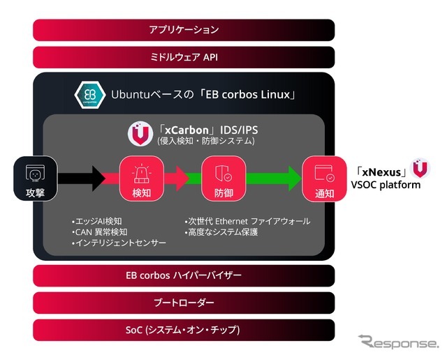 VicOne「xCarbon」とエレクトロビット「EB corbos Linux」の統合アーキテクチャと脅威検知・防御の流れ