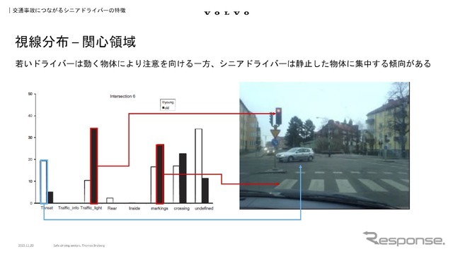 若いドライバーは動く物体により注意を向けるいっぽう、シニアドライバーは静止した物体に集中する傾向がある