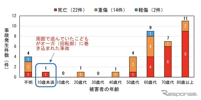 年齢別の事故発生件数