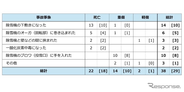 事故事象別・被害状況別の事故発生件数