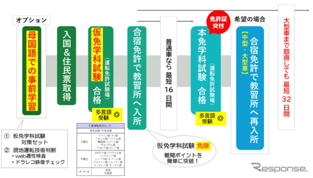 「合宿免許安心パッケージ」概要