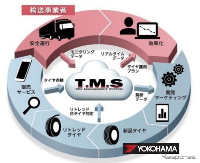 「T.M.S」の概念図