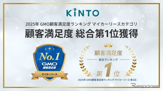 KINTOのサブスク、「2025年GMO顧客満足度ランキング マイカーリース」カテゴリで総合ランキング第1位に