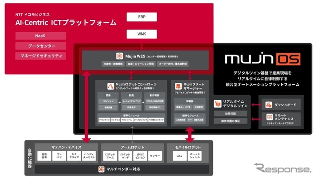 NTTドコモビジネスの次世代ICTプラットフォーム（AI-Centric ICTプラットフォームとMujinOS