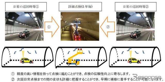 現在のトンネル構造物の点検