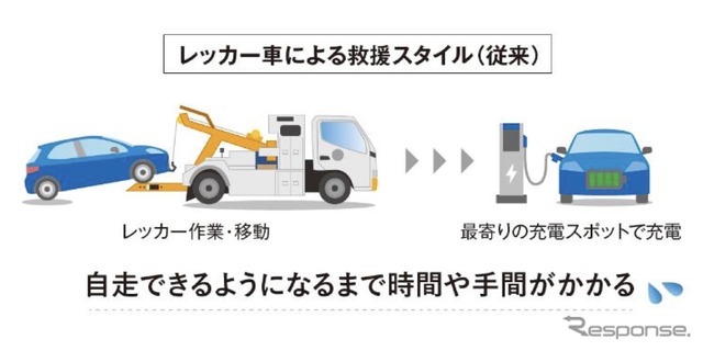 レッカー車による救援スタイル（従来）