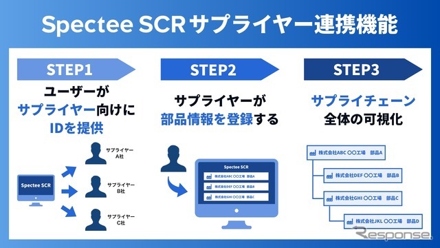 製造業向けサプライチェーン・リスク管理サービス「Spectee SCR」