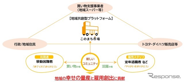プラットフォーム構成イメージ