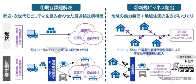 トラックによる陸送に加えてドローンや配送ロボットを活用する新しい配送モデルを検討