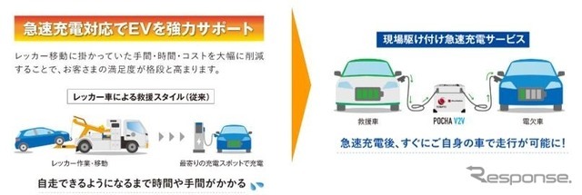 現場駆け付け急速充電サービス