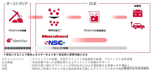 出光興産は、Graphinex Pty Ltd、丸紅、NSCの3社と、日豪間における天然グラファイト系負極材の供給網構築に向けた協業契約を締結
