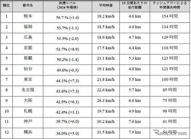 日本国内12都市別渋滞レベル