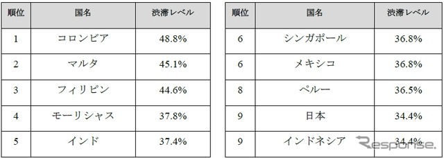 世界の渋滞レベル上位10か国