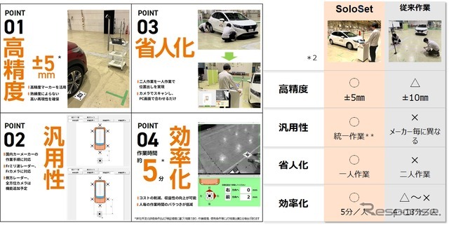 一人作業でも正確なエーミングのターゲット位置出しができるシステム「SoloSet（ソロセット）」