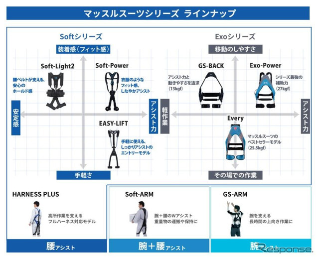 イノフィス「マッスルスーツ Soft-Power」