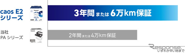 パナソニックのカーバッテリー「caos」EN規格搭載車用モデルをリニューアル