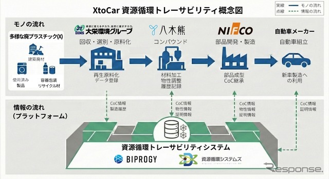 XtoCar 資源循環トレーサビリティ概念図