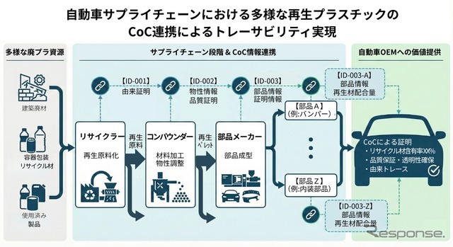 自動車サプライチェーンにおける多様な再生プラスチックのCoC連携によるトレーサビリティ実現