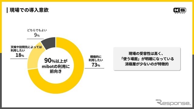 東広島市の業務実証での「mibot」の現場導入意欲