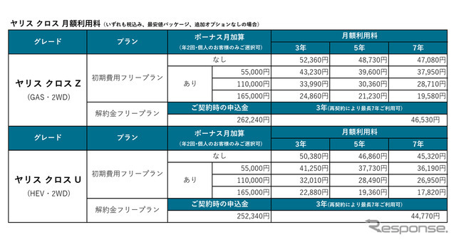 『ヤリスクロス』改良新型のKINTO利用価格