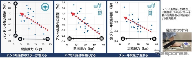 足指の握力低下による運転操作への影響