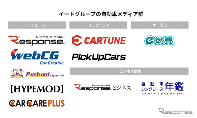 イードのグループの自動車メディア群