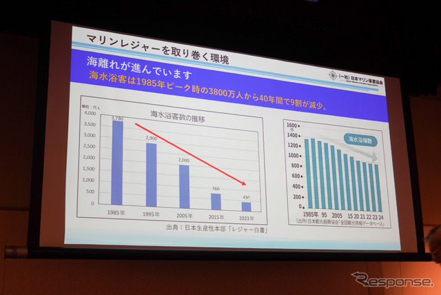 海水浴客の減少