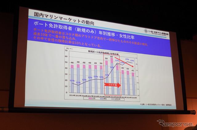 ボート免許取得者の推移