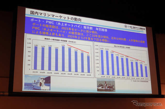 ボート、水上オートバイ販売台数の推移
