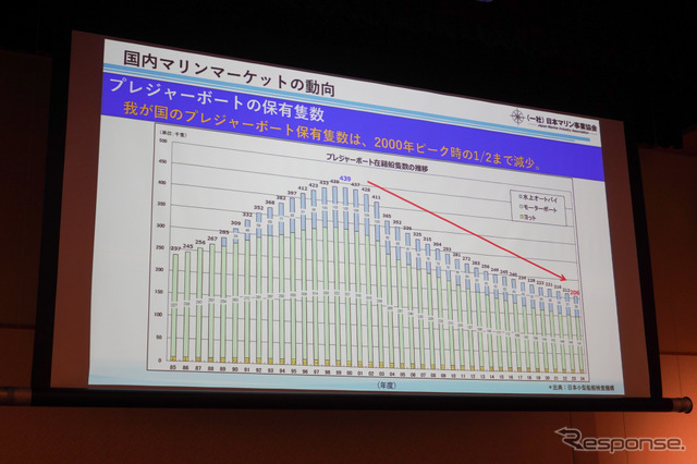 プレジャーボート保有隻数の推移