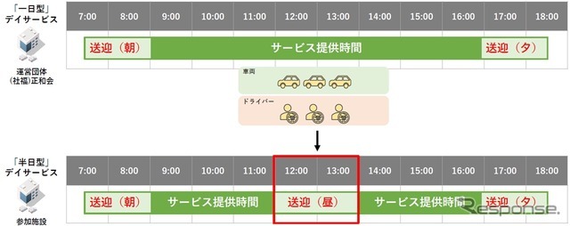 ダイハツが兵庫県川西市において福祉介護・共同送迎サービス「ゴイッショ」の実証実験