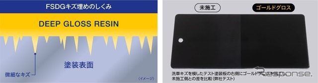 「ディープ・グロス・レジン」が洗車キズなどの微細なスクラッチを埋める