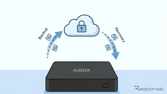 クラウドバックアップ機能搭載
