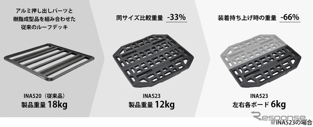 樹脂ブロー成形のルーフラック「INNOルーフボード」