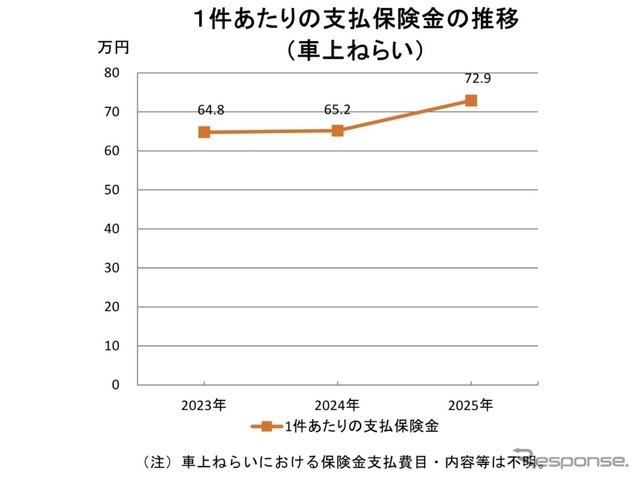 1件あたりの平均支払保険金