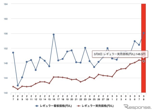 ガソリン価格、レギュラー、実買価格