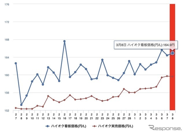 ガソリン価格、ハイオク、看板価格