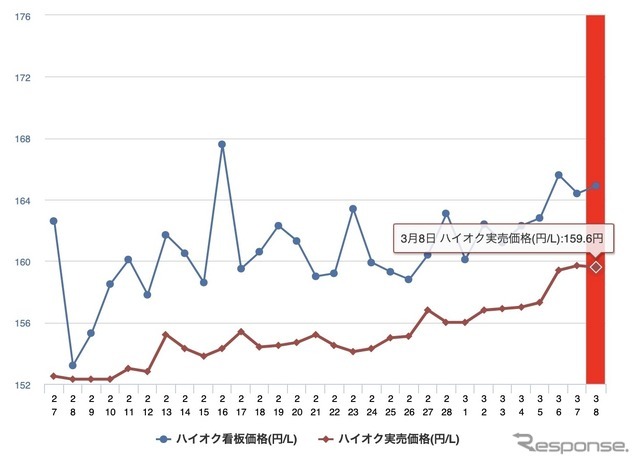 ガソリン価格、ハイオク、実買価格