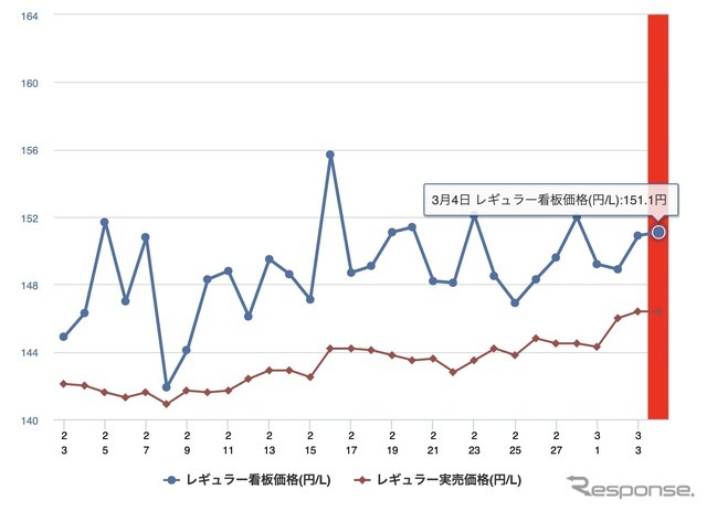 ガソリン価格：レギュラー