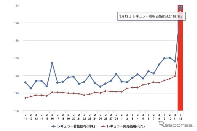 レギュラーガソリン看板価格