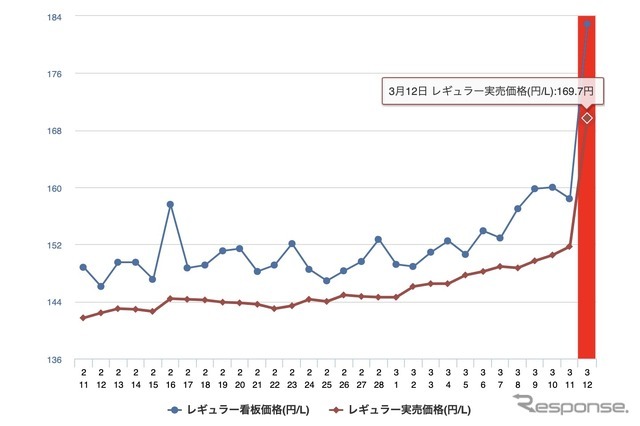レギュラーガソリン実買価格