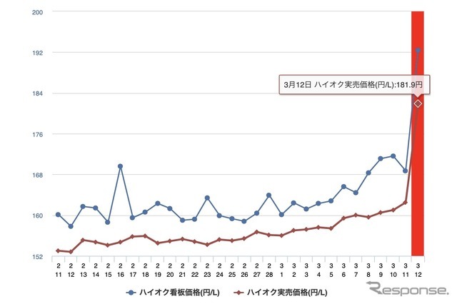 ハイオクガソリン実売価格