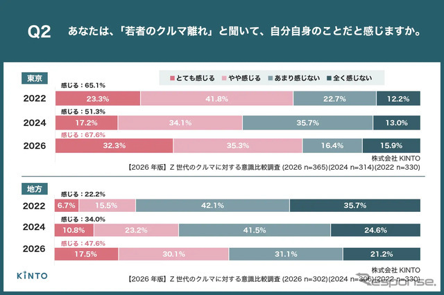 【2026年版】Z世代のクルマに対する意識比較調査